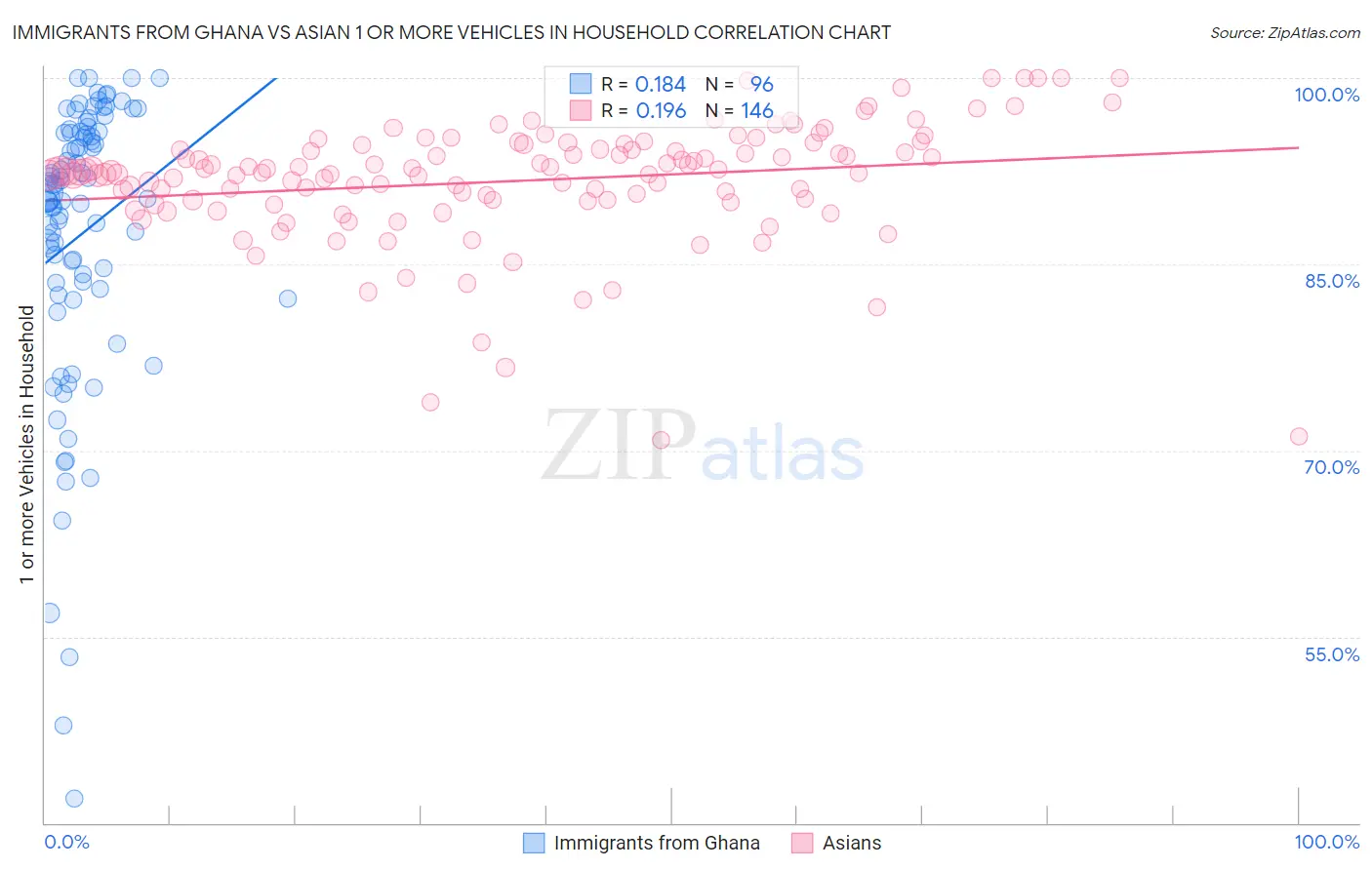 Immigrants from Ghana vs Asian 1 or more Vehicles in Household
