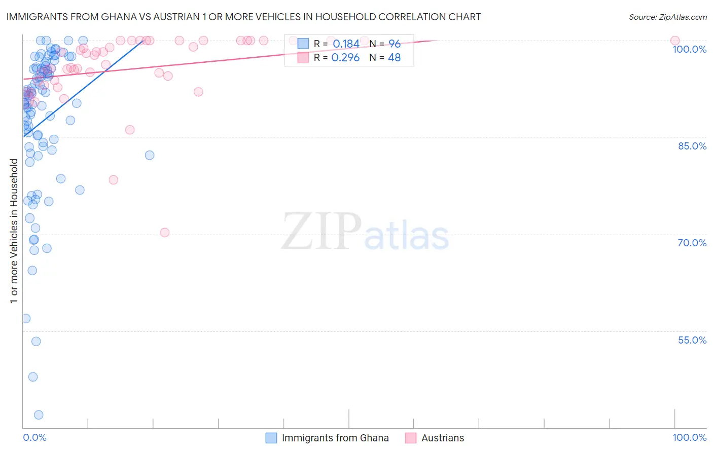 Immigrants from Ghana vs Austrian 1 or more Vehicles in Household