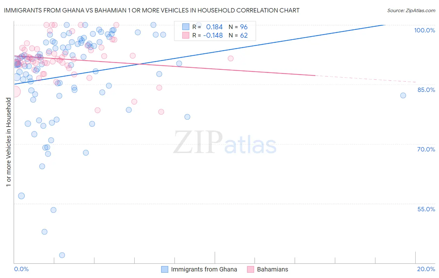 Immigrants from Ghana vs Bahamian 1 or more Vehicles in Household
