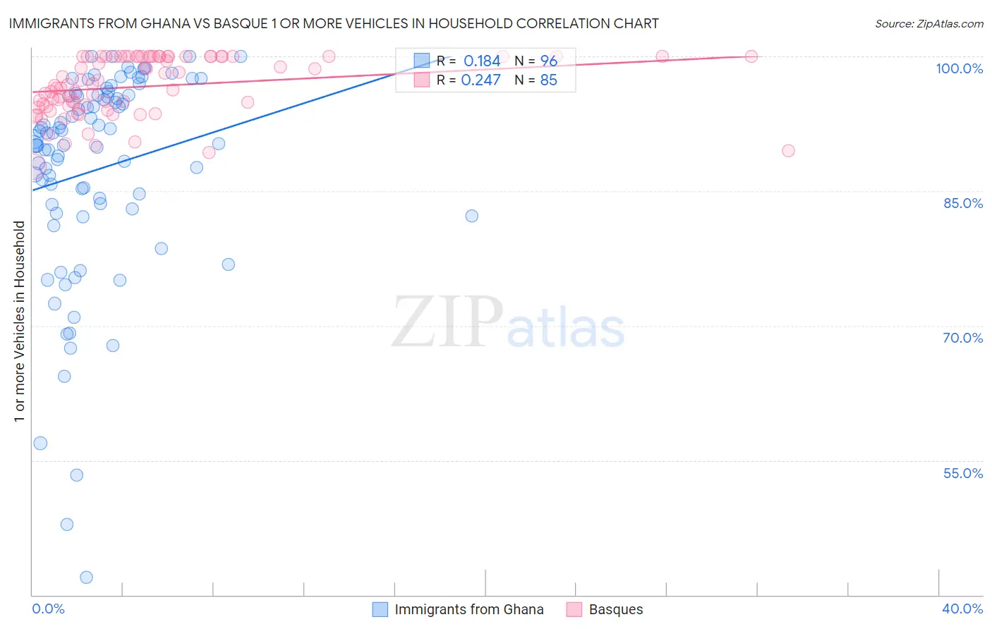 Immigrants from Ghana vs Basque 1 or more Vehicles in Household