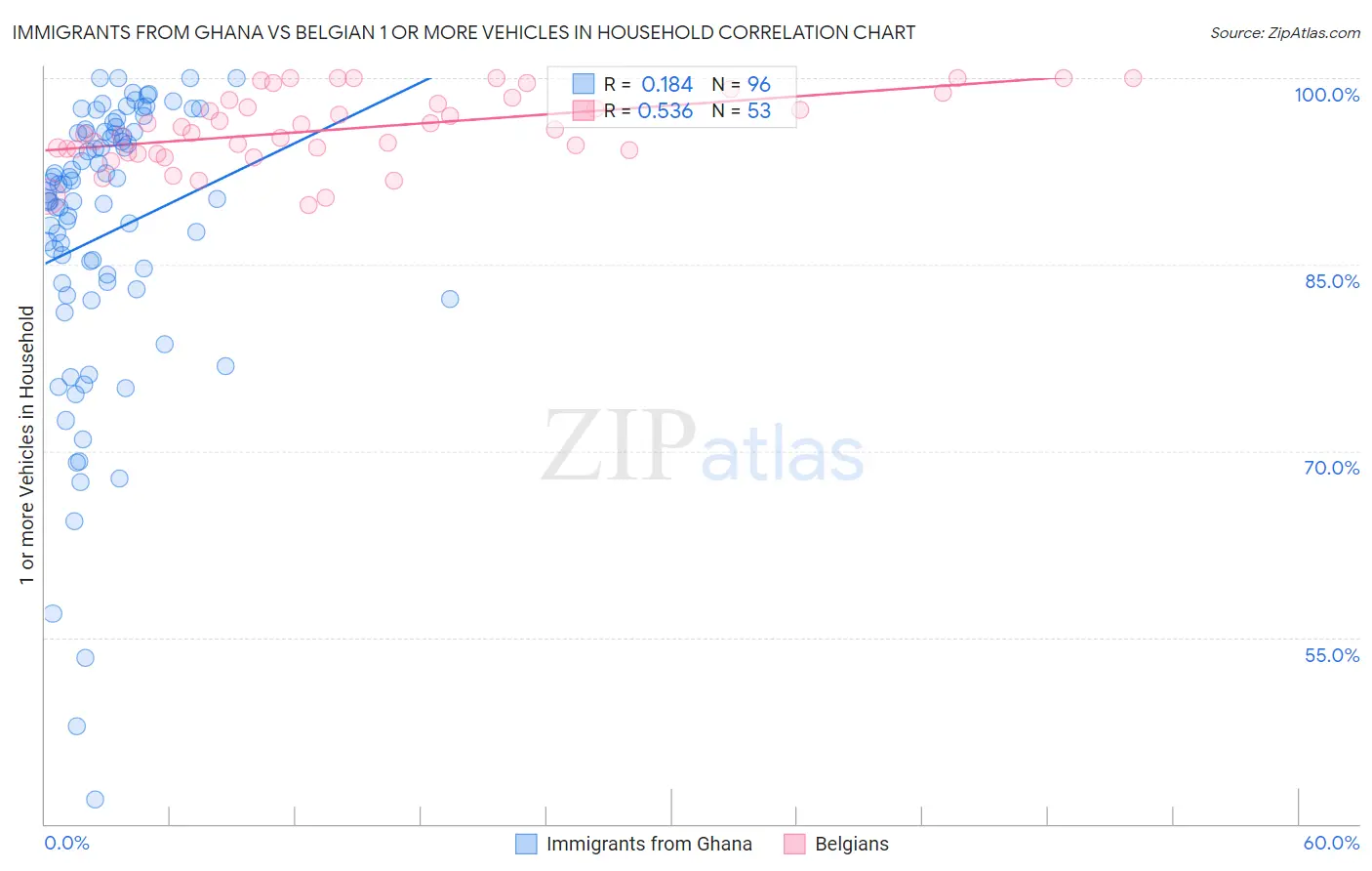 Immigrants from Ghana vs Belgian 1 or more Vehicles in Household