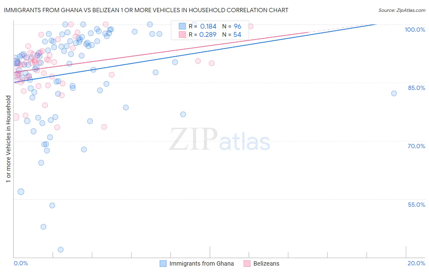 Immigrants from Ghana vs Belizean 1 or more Vehicles in Household