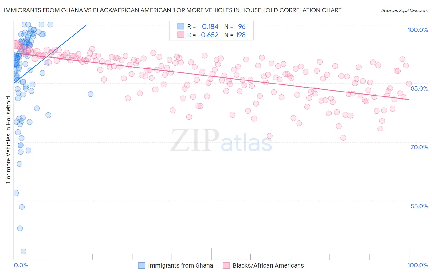 Immigrants from Ghana vs Black/African American 1 or more Vehicles in Household