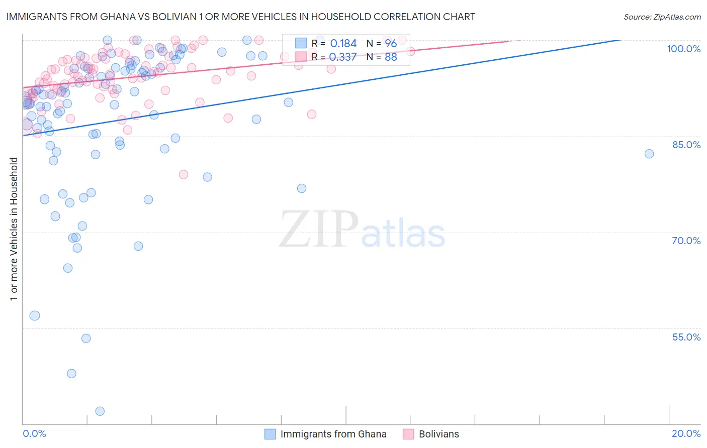 Immigrants from Ghana vs Bolivian 1 or more Vehicles in Household