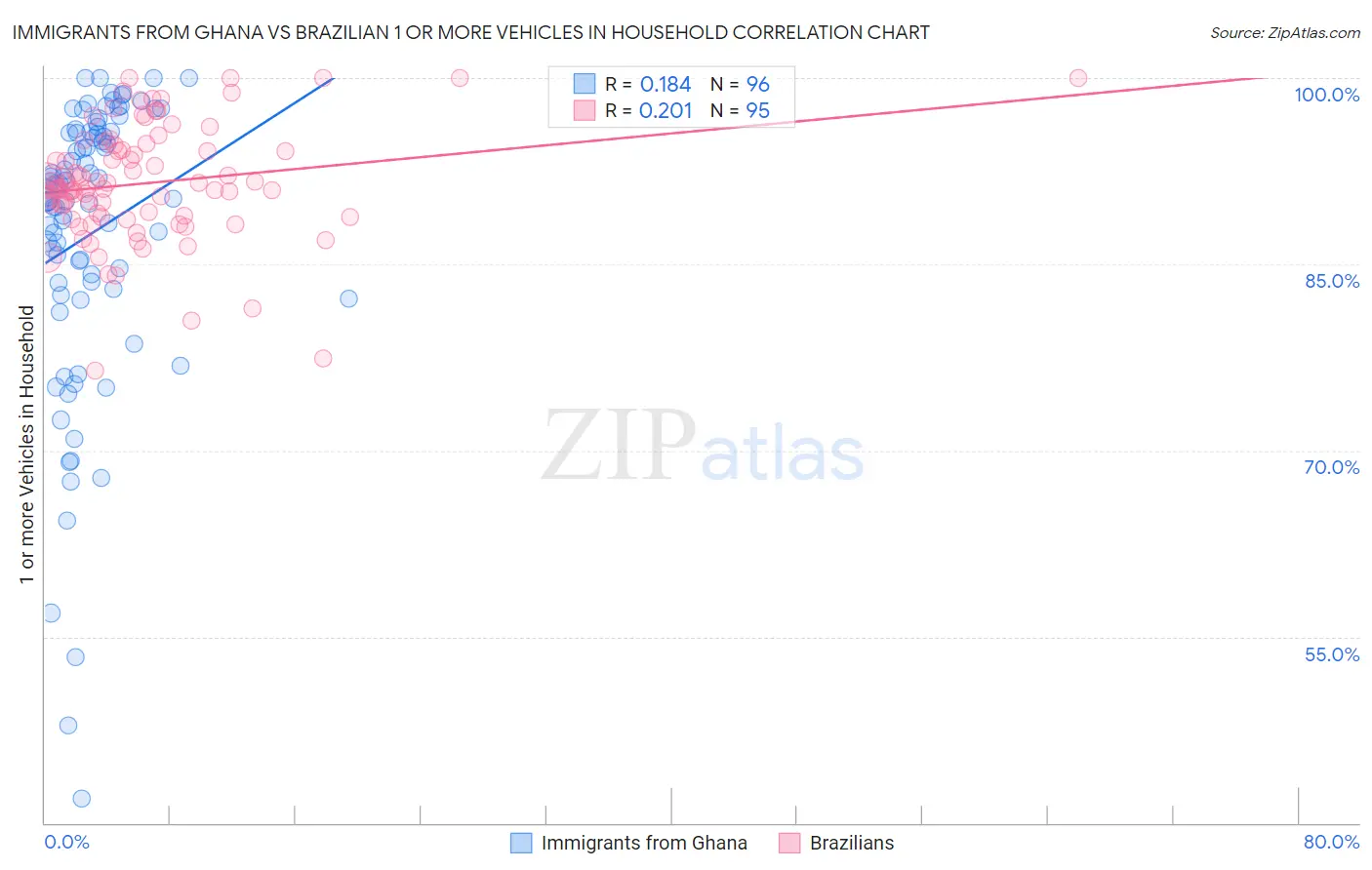 Immigrants from Ghana vs Brazilian 1 or more Vehicles in Household