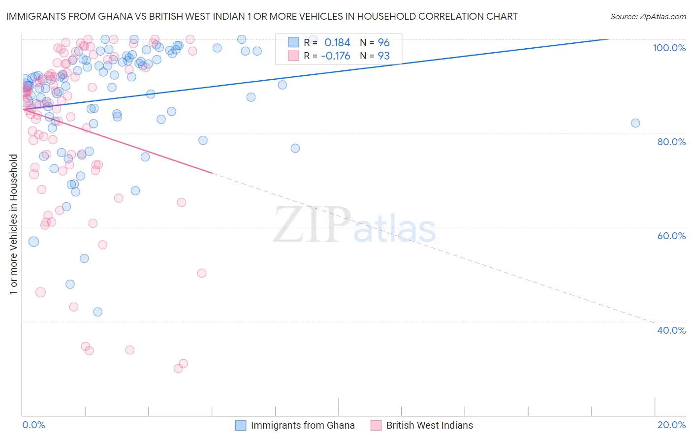 Immigrants from Ghana vs British West Indian 1 or more Vehicles in Household