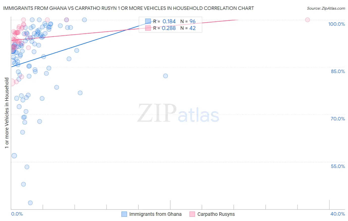 Immigrants from Ghana vs Carpatho Rusyn 1 or more Vehicles in Household
