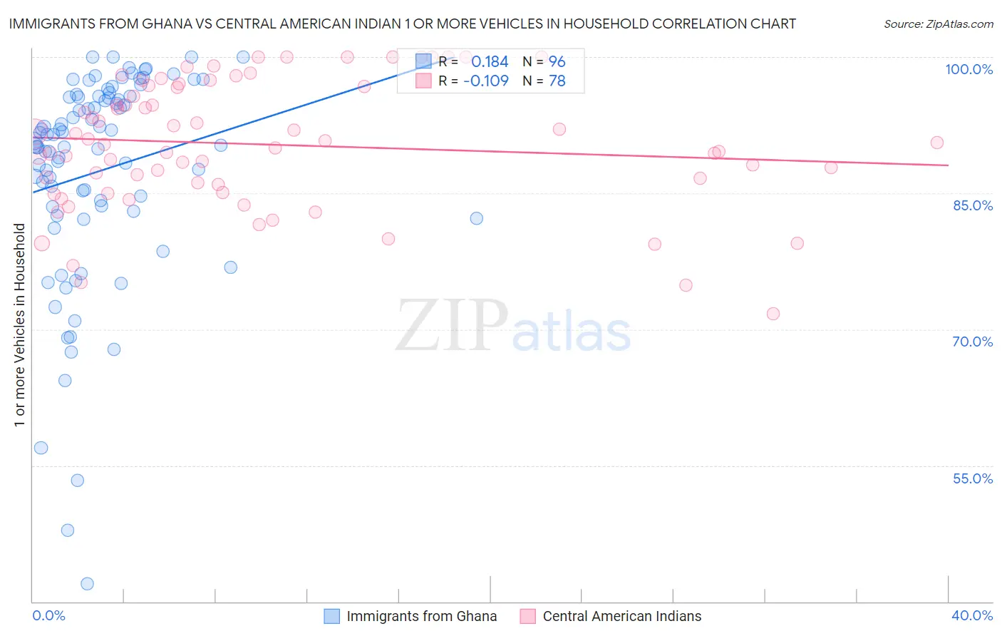Immigrants from Ghana vs Central American Indian 1 or more Vehicles in Household