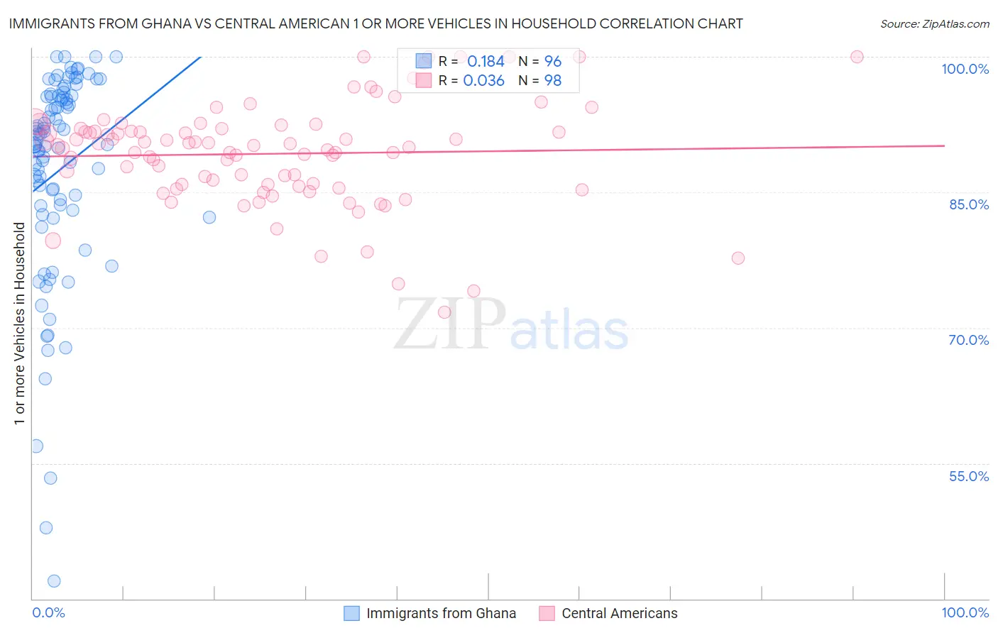 Immigrants from Ghana vs Central American 1 or more Vehicles in Household