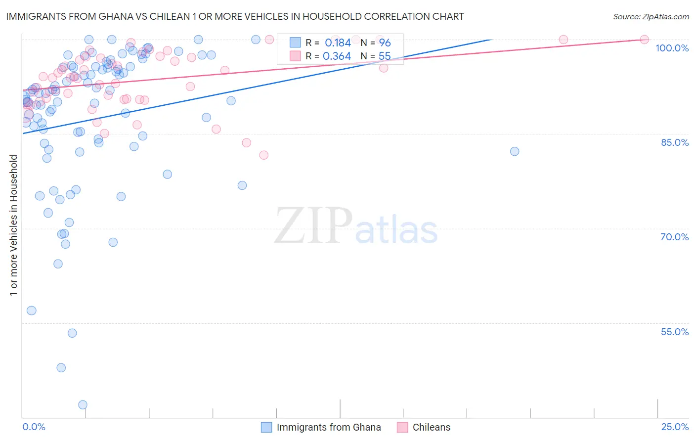 Immigrants from Ghana vs Chilean 1 or more Vehicles in Household