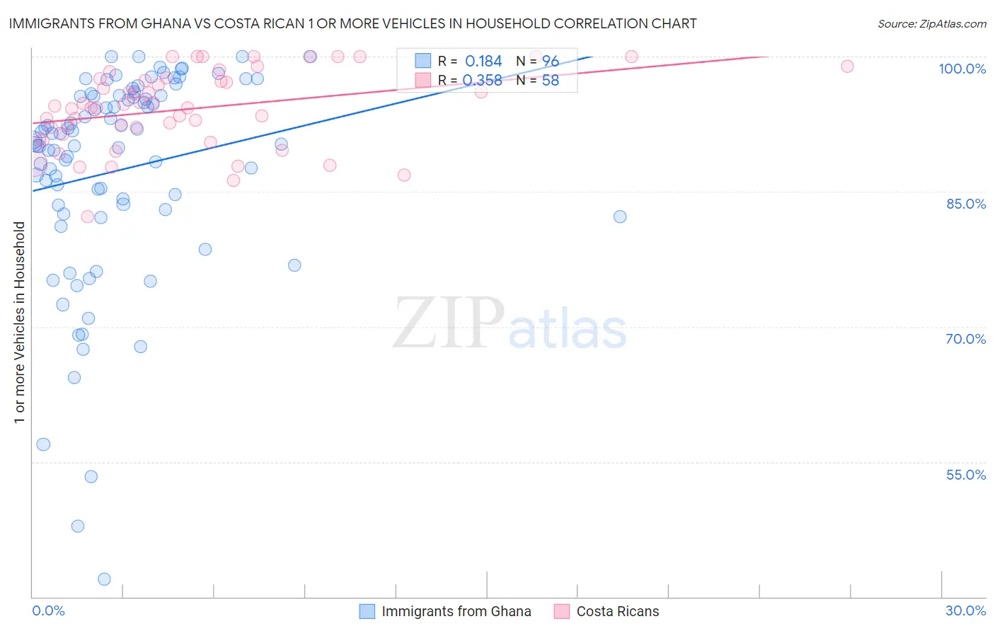 Immigrants from Ghana vs Costa Rican 1 or more Vehicles in Household