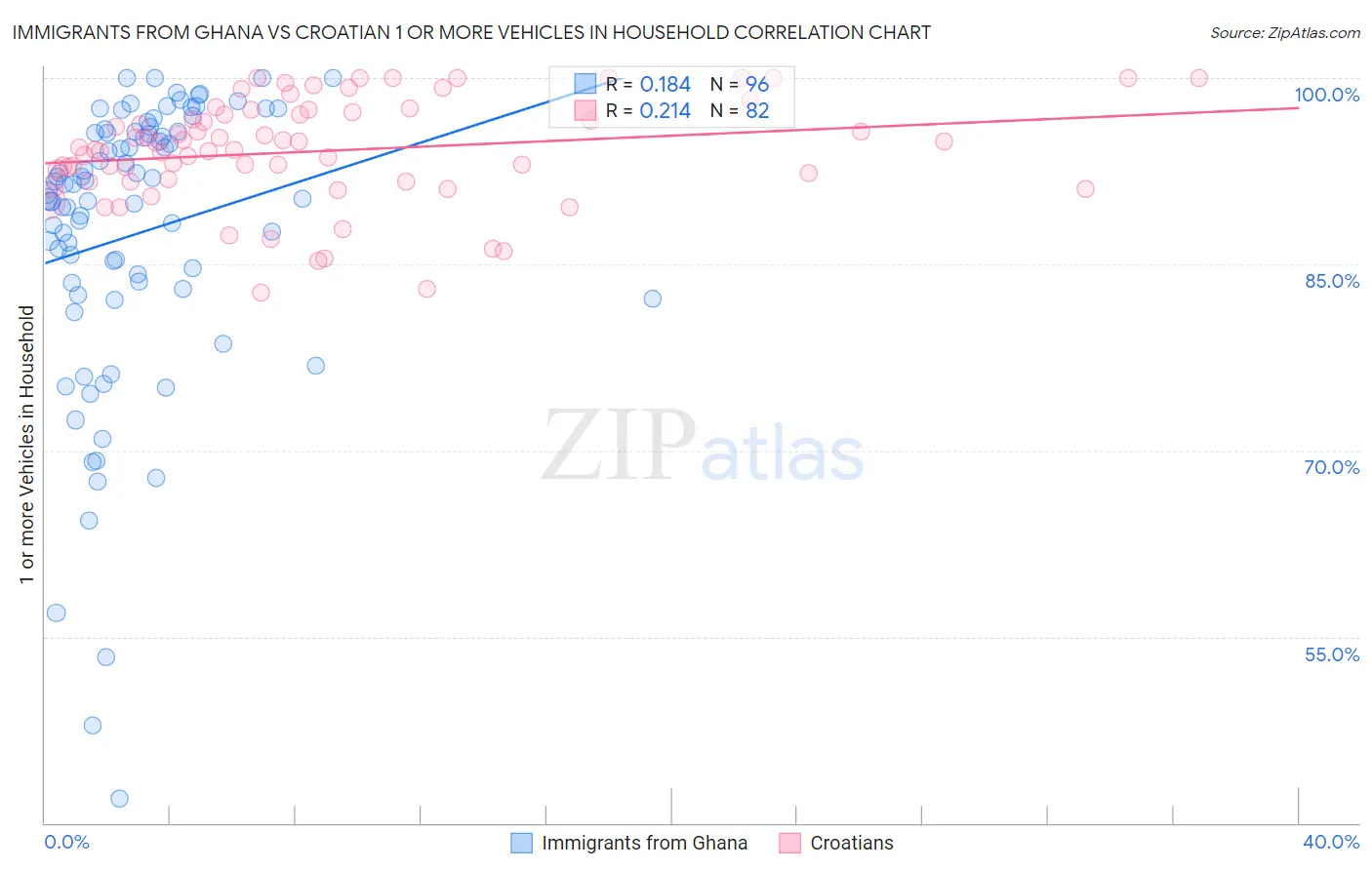 Immigrants from Ghana vs Croatian 1 or more Vehicles in Household