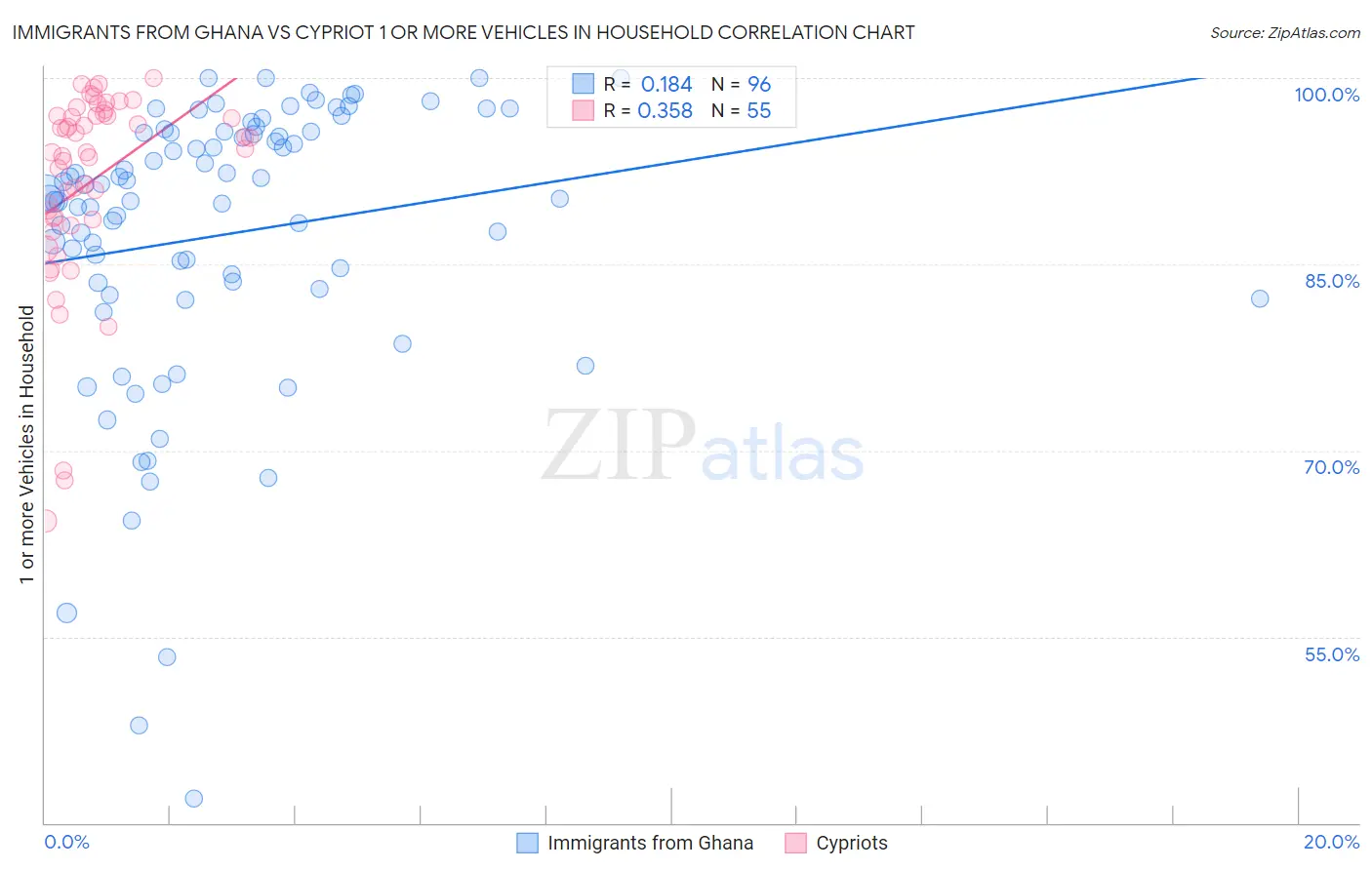 Immigrants from Ghana vs Cypriot 1 or more Vehicles in Household