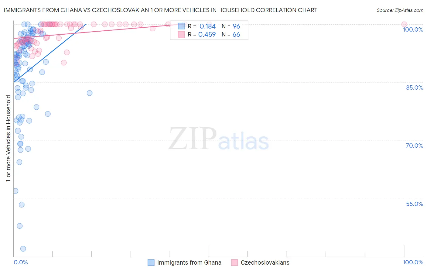 Immigrants from Ghana vs Czechoslovakian 1 or more Vehicles in Household