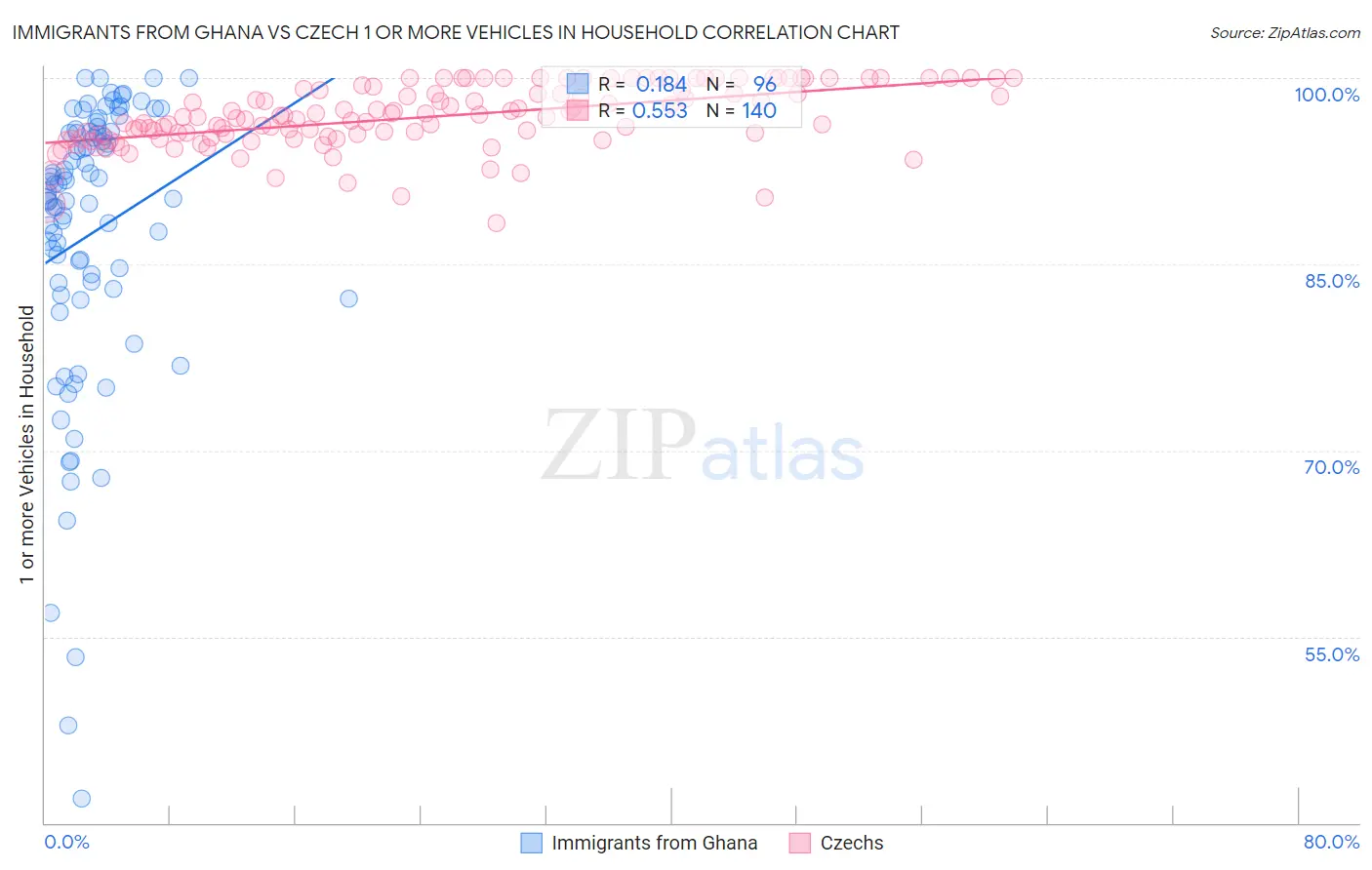 Immigrants from Ghana vs Czech 1 or more Vehicles in Household