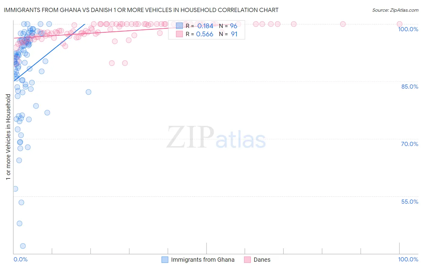 Immigrants from Ghana vs Danish 1 or more Vehicles in Household