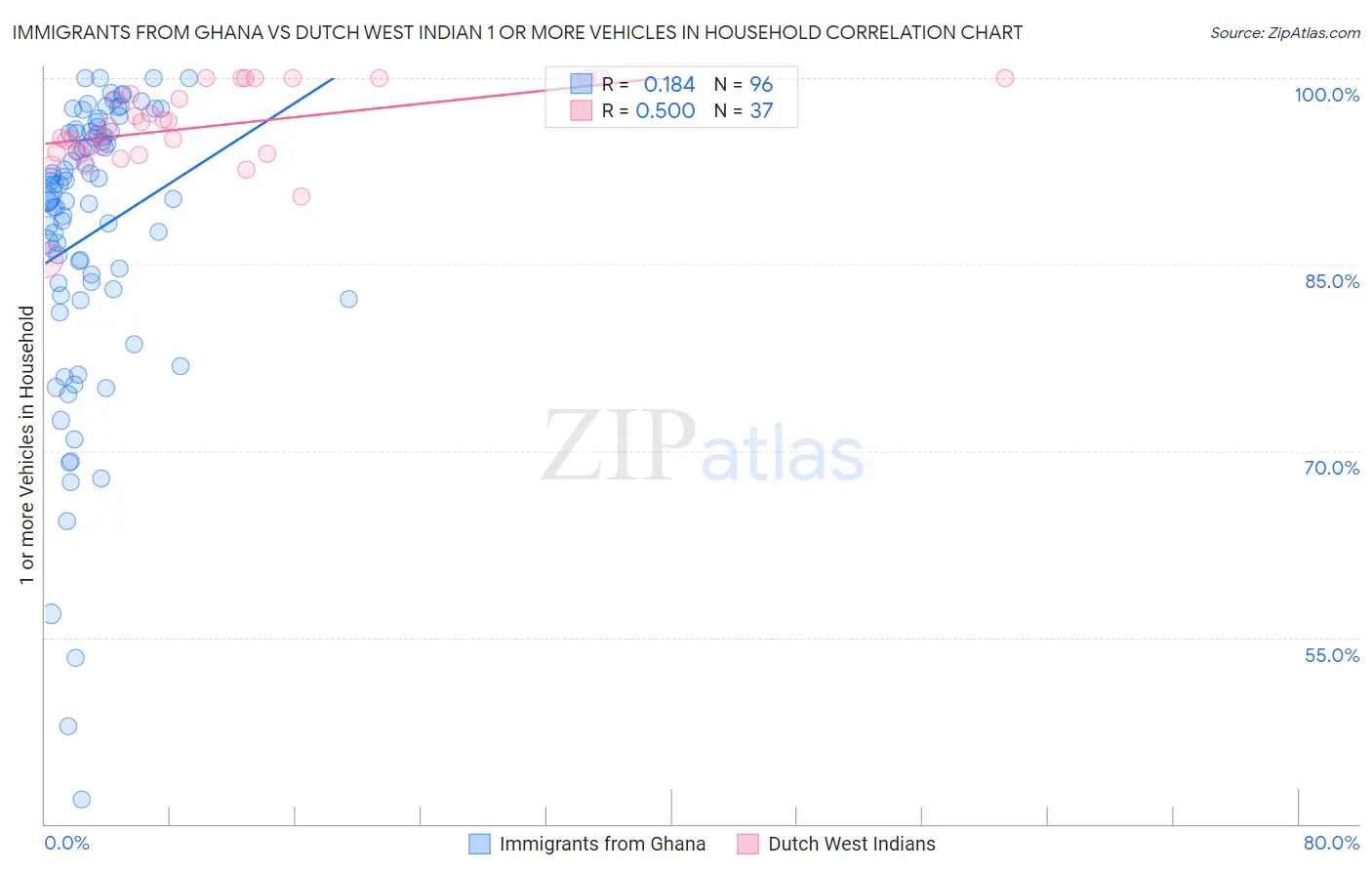 Immigrants from Ghana vs Dutch West Indian 1 or more Vehicles in Household