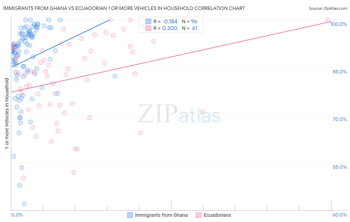 Immigrants from Ghana vs Ecuadorian 1 or more Vehicles in Household