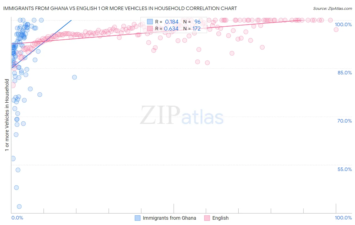 Immigrants from Ghana vs English 1 or more Vehicles in Household
