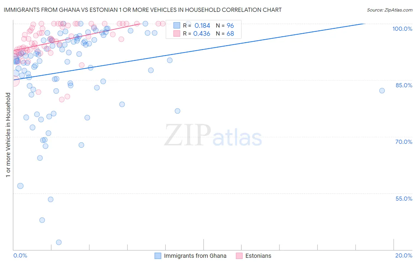 Immigrants from Ghana vs Estonian 1 or more Vehicles in Household