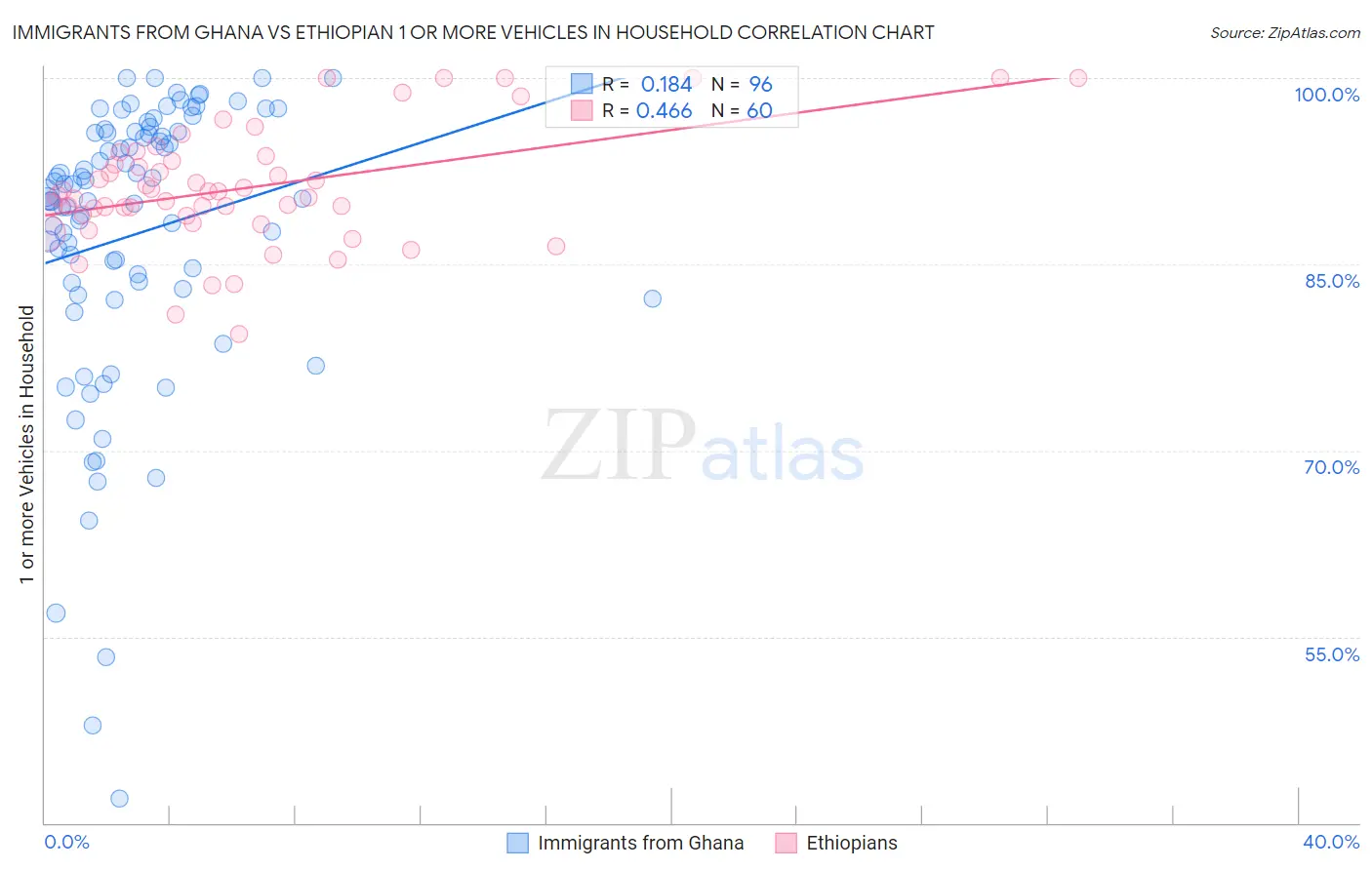 Immigrants from Ghana vs Ethiopian 1 or more Vehicles in Household