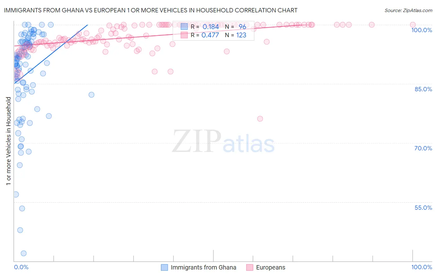 Immigrants from Ghana vs European 1 or more Vehicles in Household