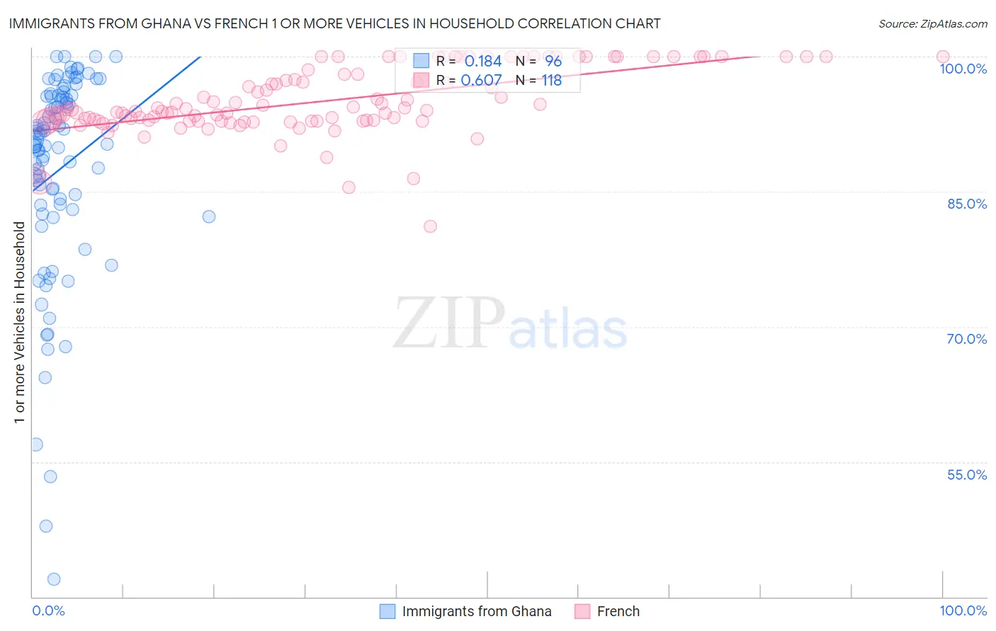 Immigrants from Ghana vs French 1 or more Vehicles in Household