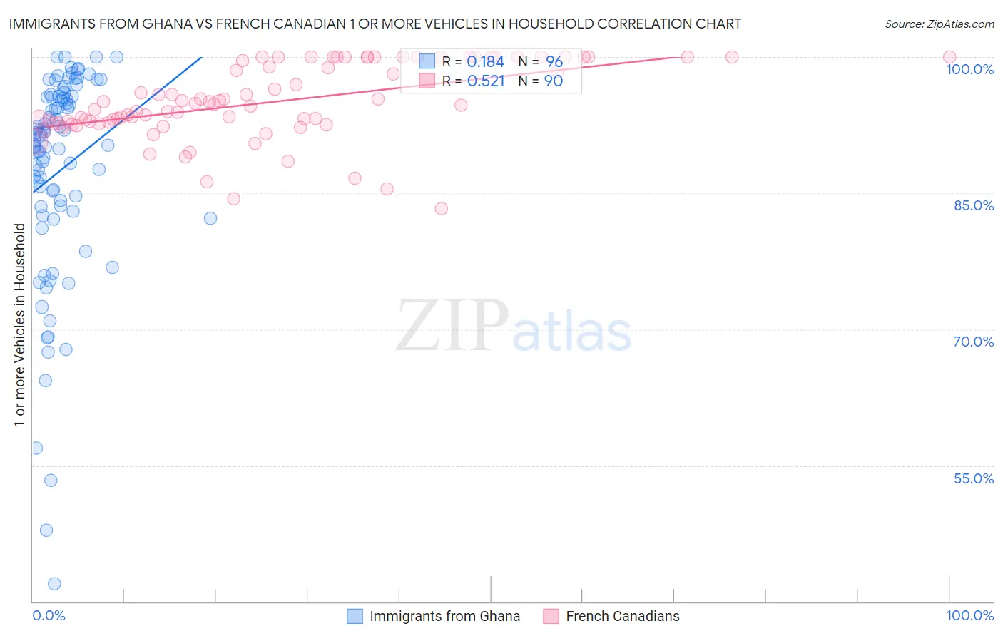 Immigrants from Ghana vs French Canadian 1 or more Vehicles in Household