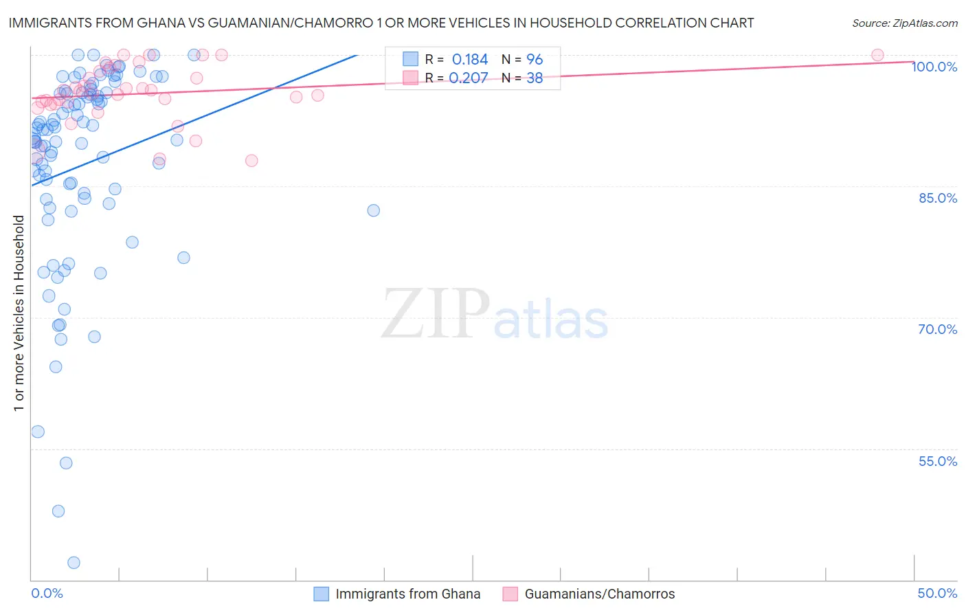 Immigrants from Ghana vs Guamanian/Chamorro 1 or more Vehicles in Household