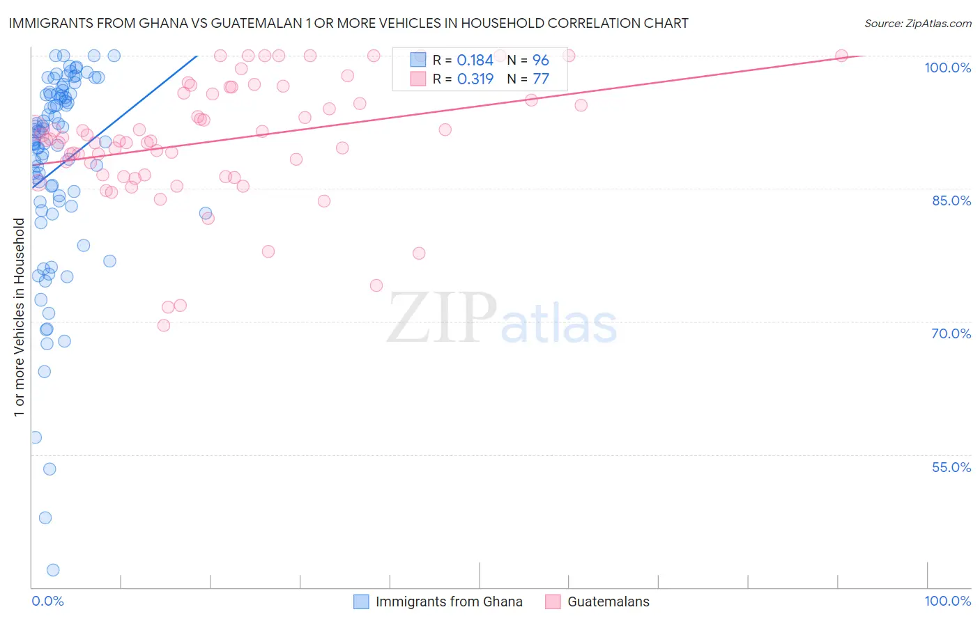 Immigrants from Ghana vs Guatemalan 1 or more Vehicles in Household