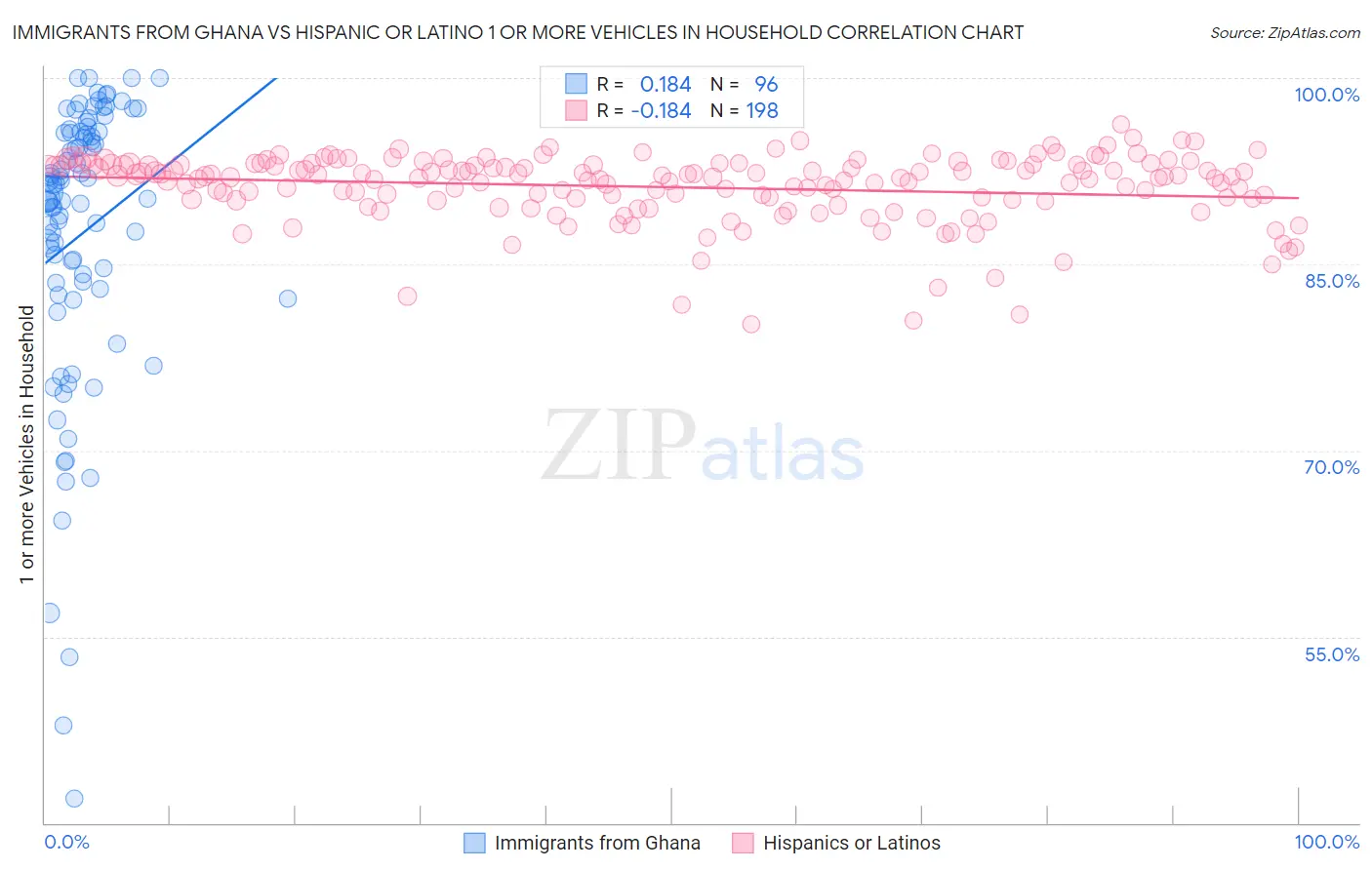 Immigrants from Ghana vs Hispanic or Latino 1 or more Vehicles in Household