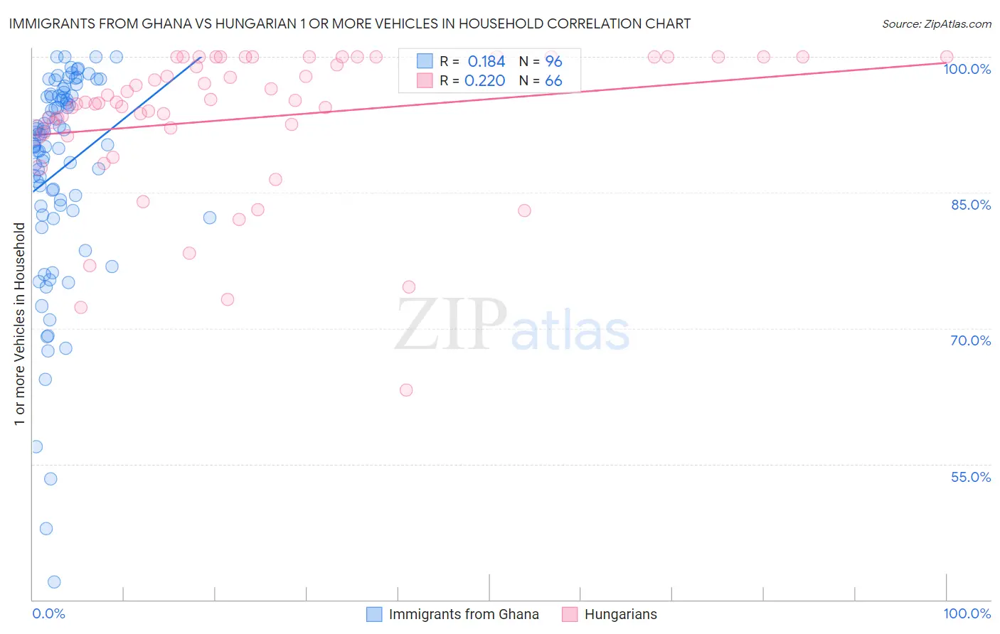 Immigrants from Ghana vs Hungarian 1 or more Vehicles in Household