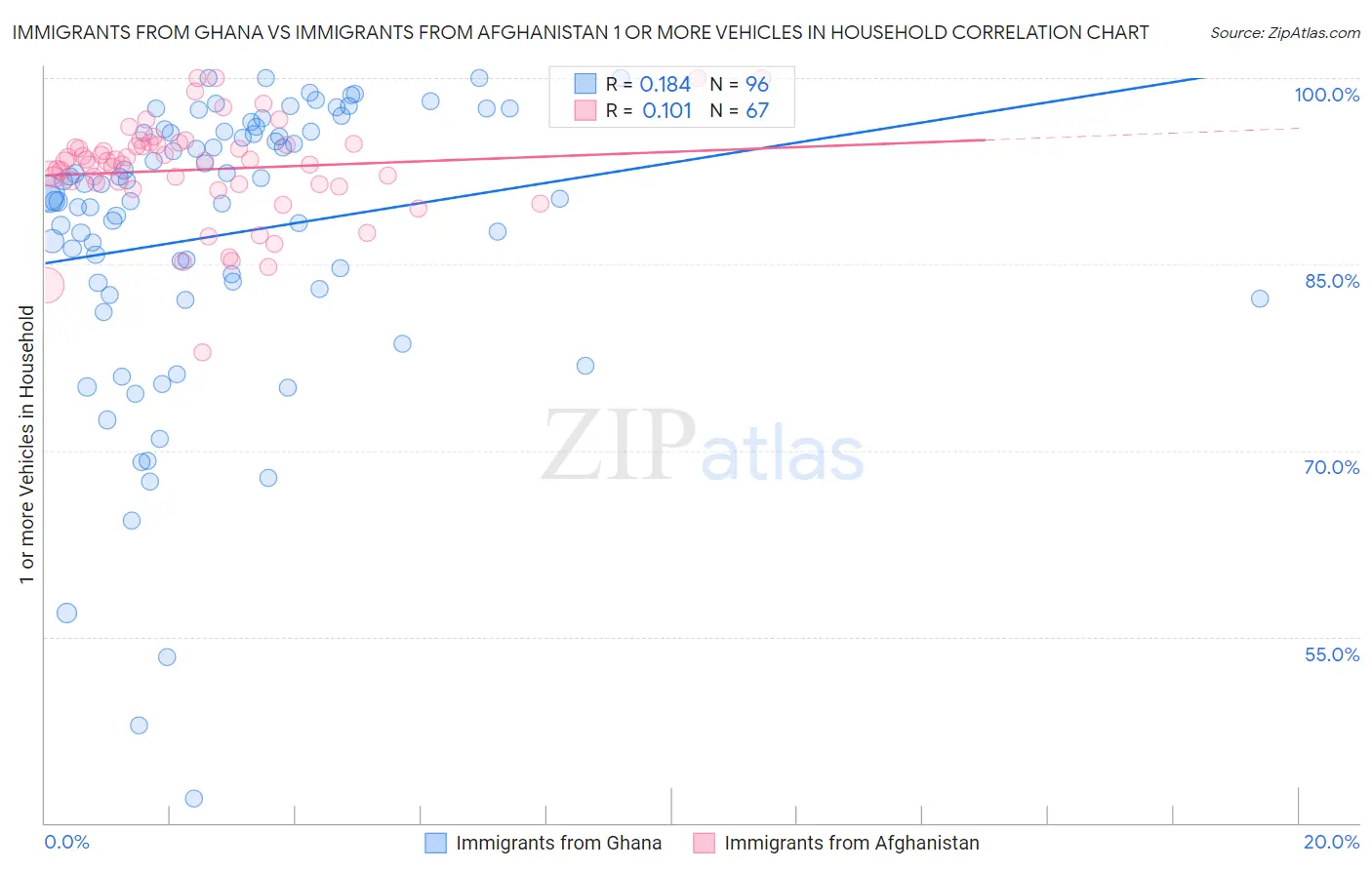 Immigrants from Ghana vs Immigrants from Afghanistan 1 or more Vehicles in Household