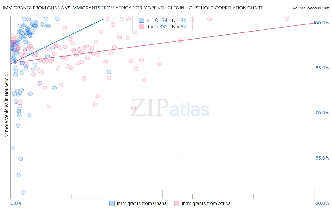 Immigrants from Ghana vs Immigrants from Africa 1 or more Vehicles in Household