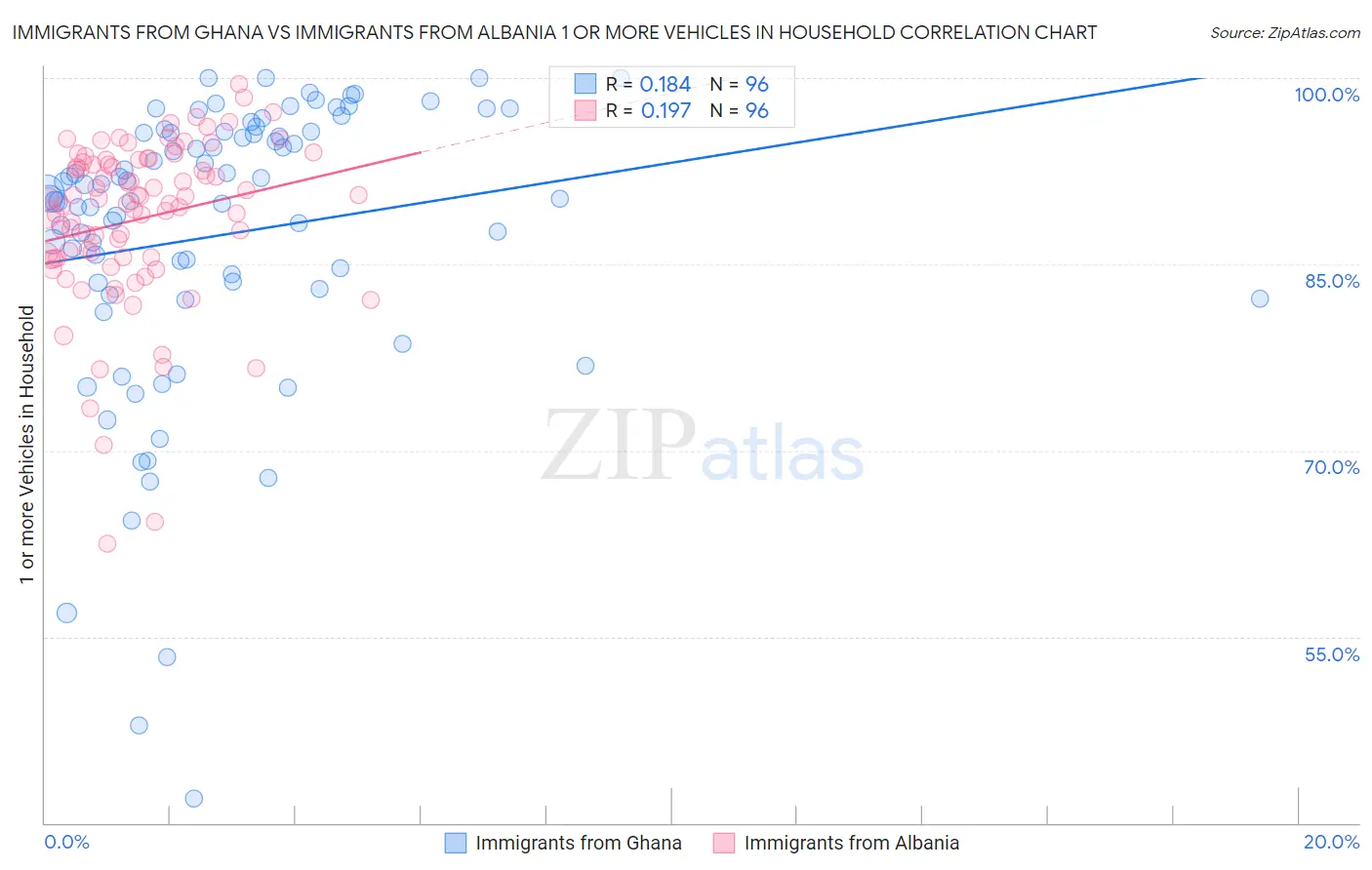 Immigrants from Ghana vs Immigrants from Albania 1 or more Vehicles in Household