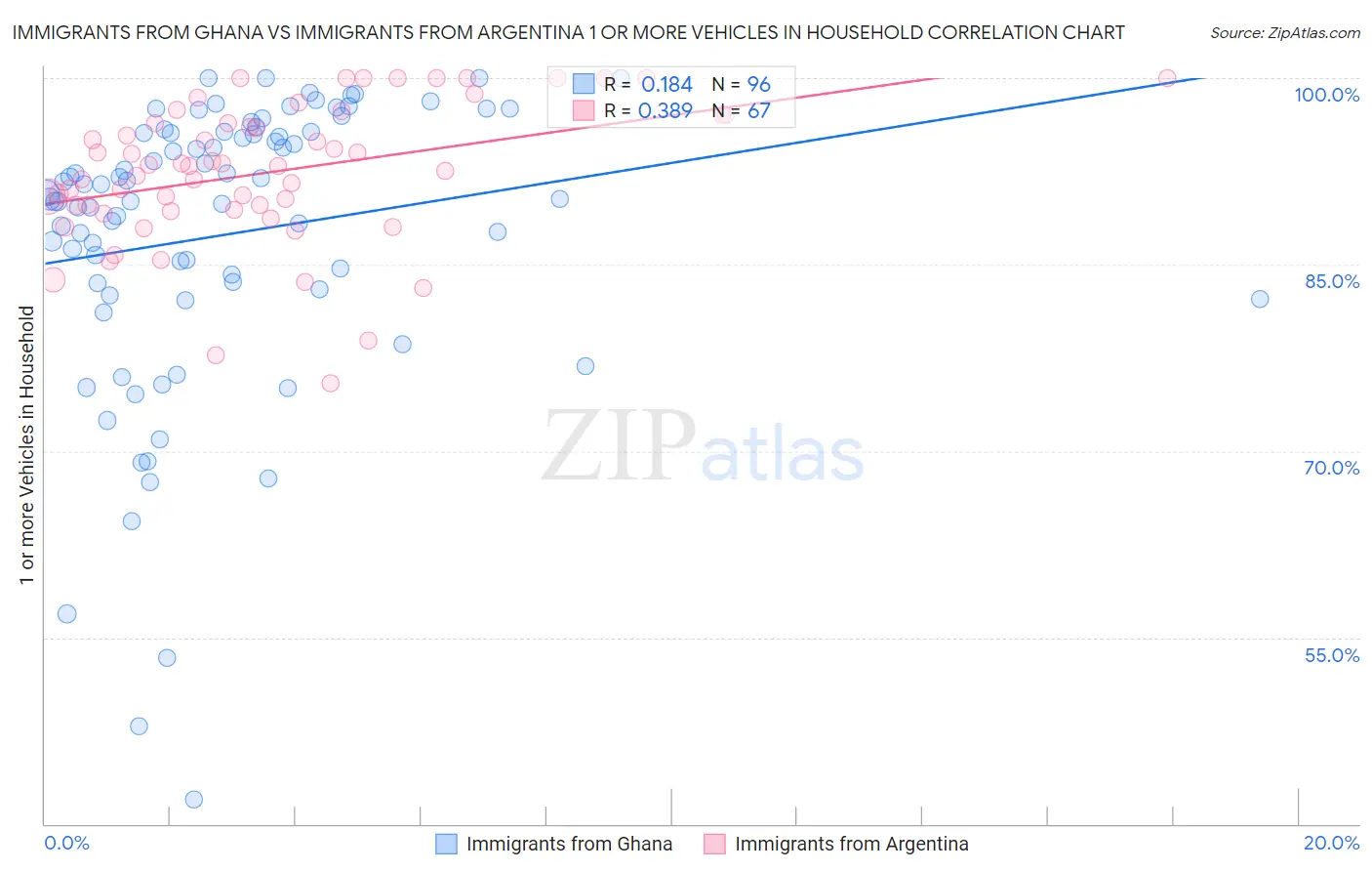 Immigrants from Ghana vs Immigrants from Argentina 1 or more Vehicles in Household