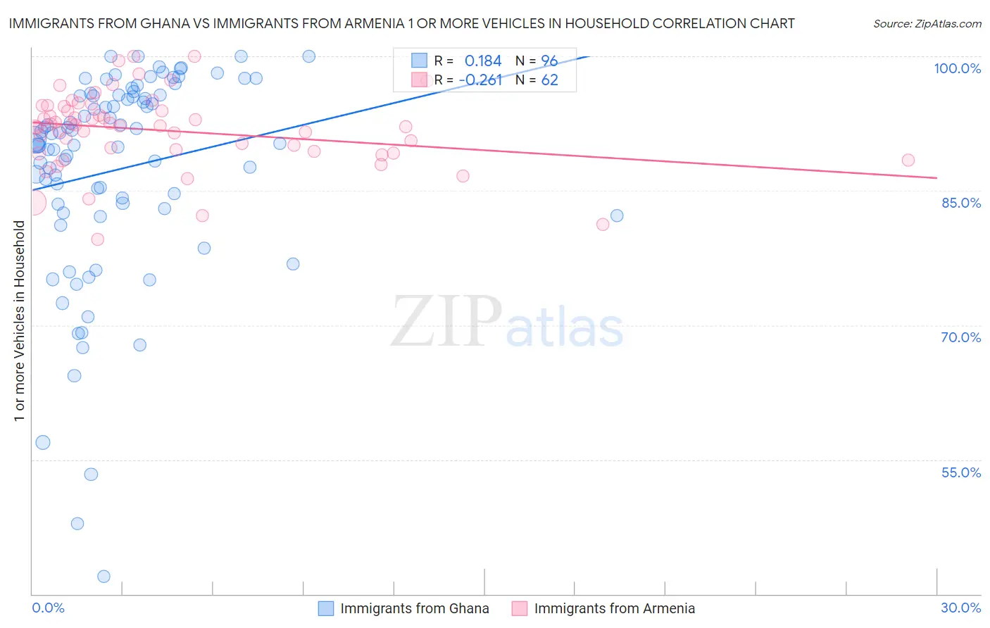 Immigrants from Ghana vs Immigrants from Armenia 1 or more Vehicles in Household