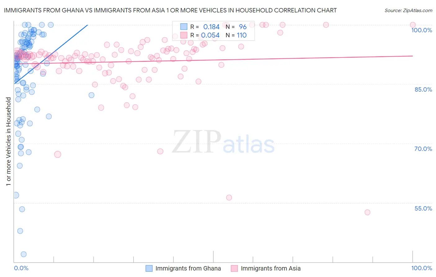 Immigrants from Ghana vs Immigrants from Asia 1 or more Vehicles in Household