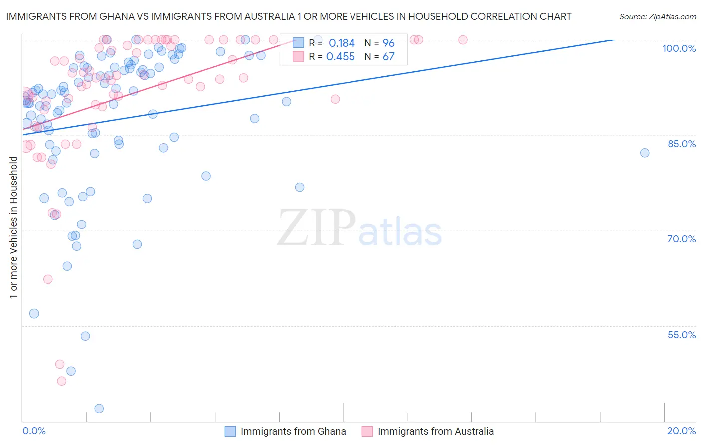 Immigrants from Ghana vs Immigrants from Australia 1 or more Vehicles in Household