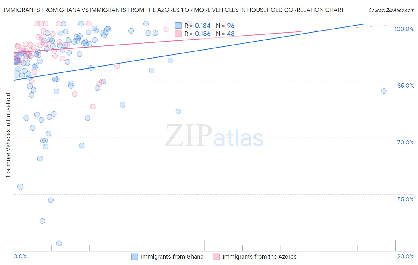 Immigrants from Ghana vs Immigrants from the Azores 1 or more Vehicles in Household