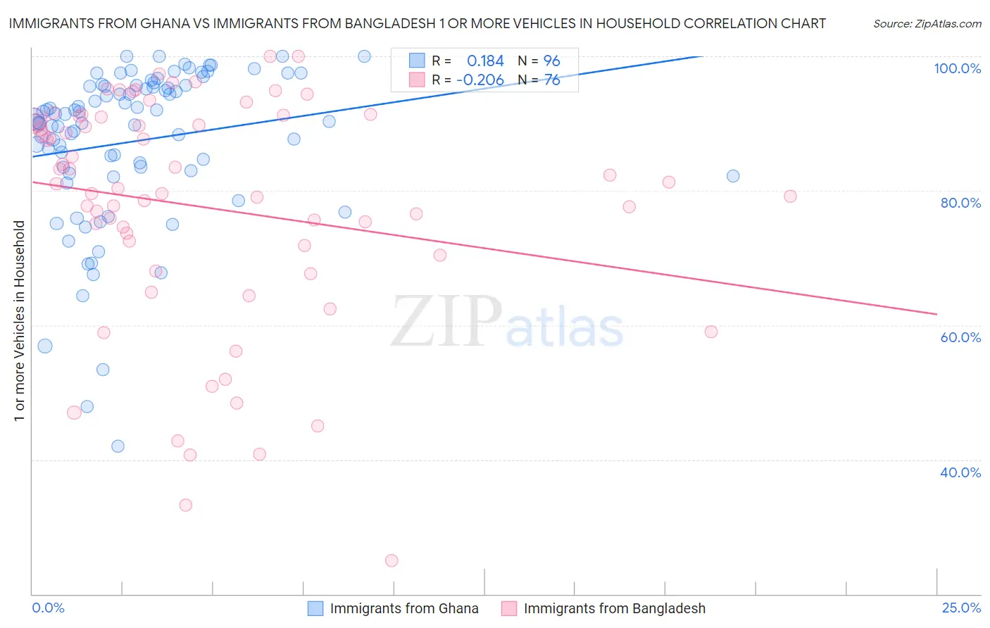 Immigrants from Ghana vs Immigrants from Bangladesh 1 or more Vehicles in Household