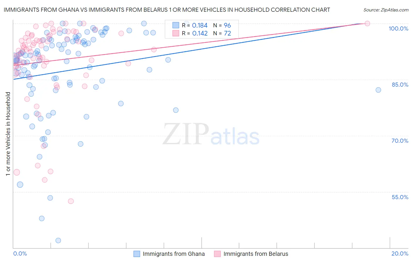 Immigrants from Ghana vs Immigrants from Belarus 1 or more Vehicles in Household
