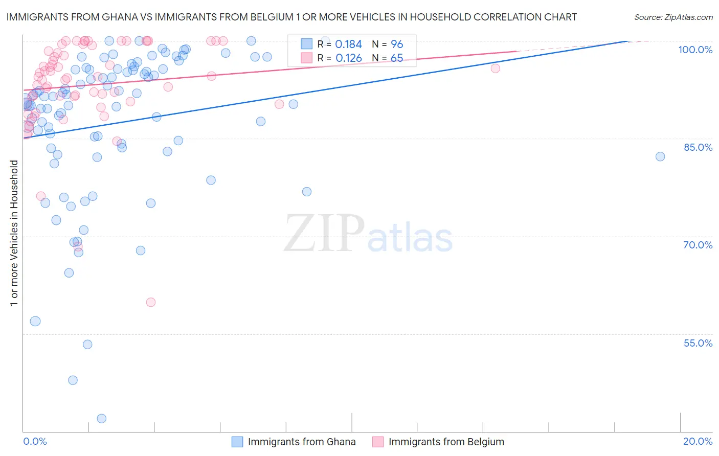 Immigrants from Ghana vs Immigrants from Belgium 1 or more Vehicles in Household