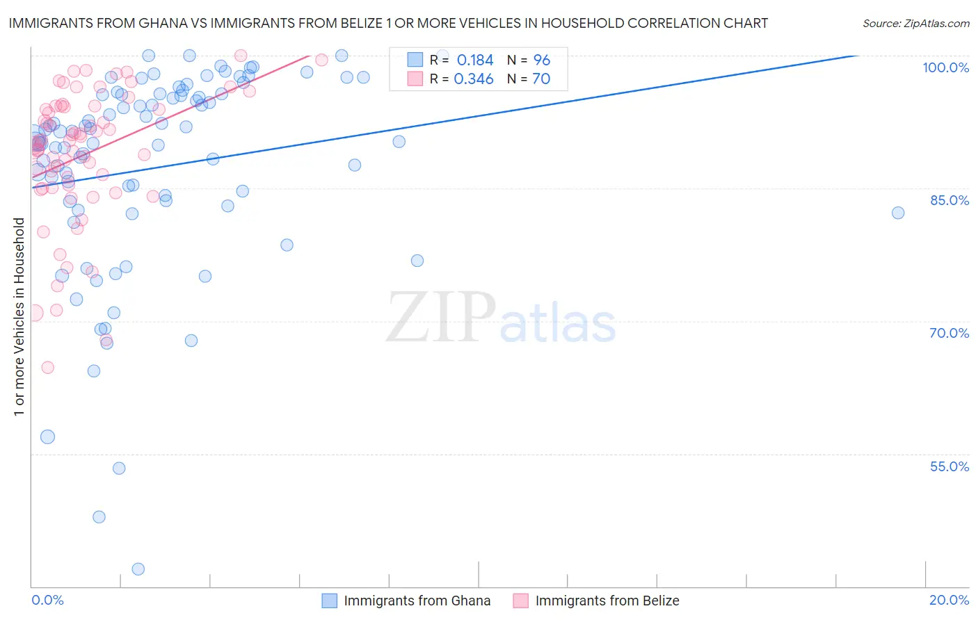 Immigrants from Ghana vs Immigrants from Belize 1 or more Vehicles in Household