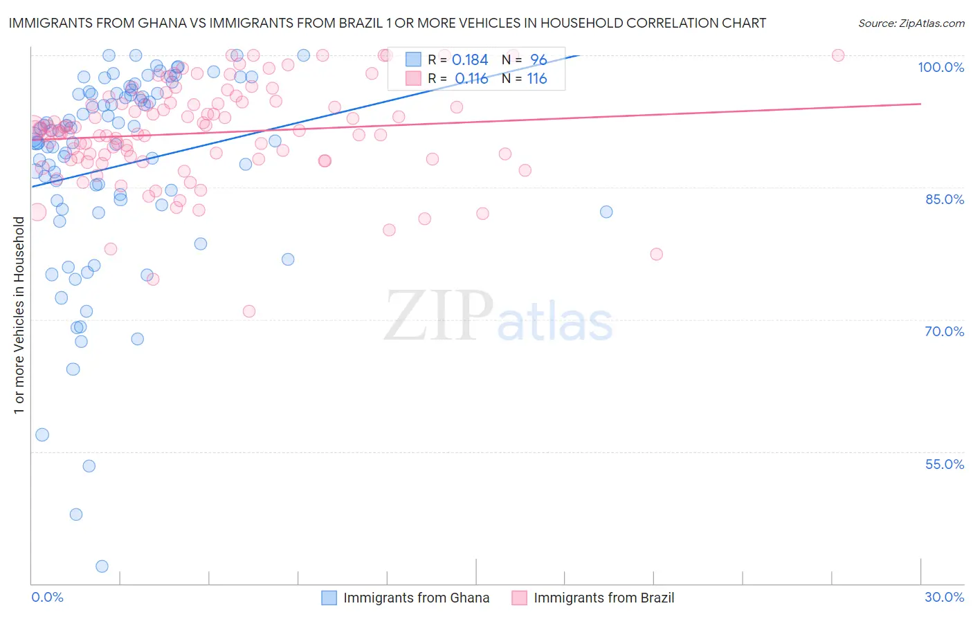 Immigrants from Ghana vs Immigrants from Brazil 1 or more Vehicles in Household