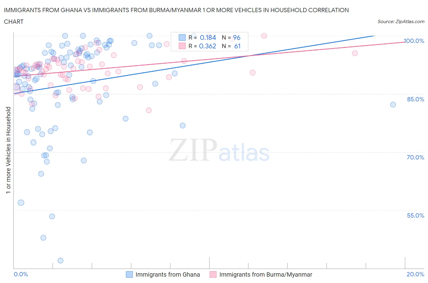 Immigrants from Ghana vs Immigrants from Burma/Myanmar 1 or more Vehicles in Household