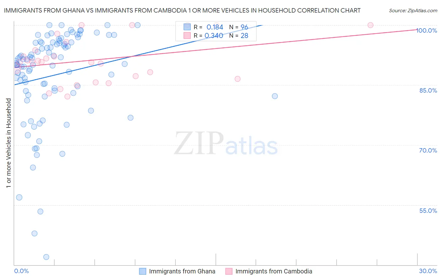 Immigrants from Ghana vs Immigrants from Cambodia 1 or more Vehicles in Household