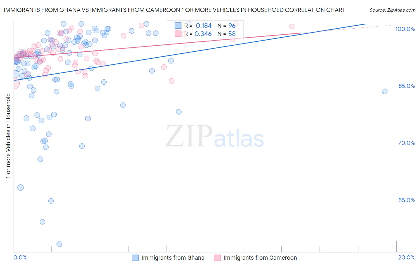 Immigrants from Ghana vs Immigrants from Cameroon 1 or more Vehicles in Household