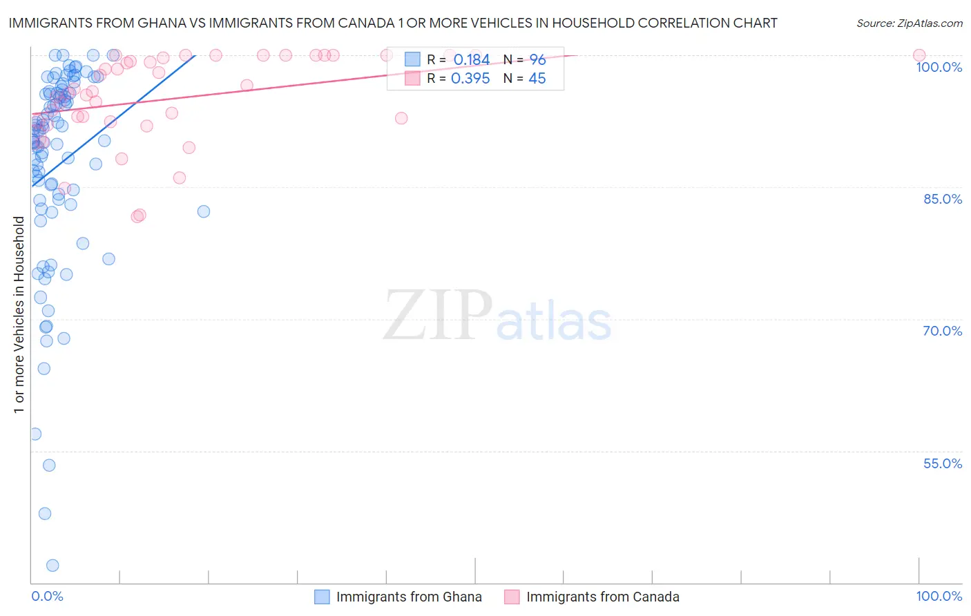 Immigrants from Ghana vs Immigrants from Canada 1 or more Vehicles in Household