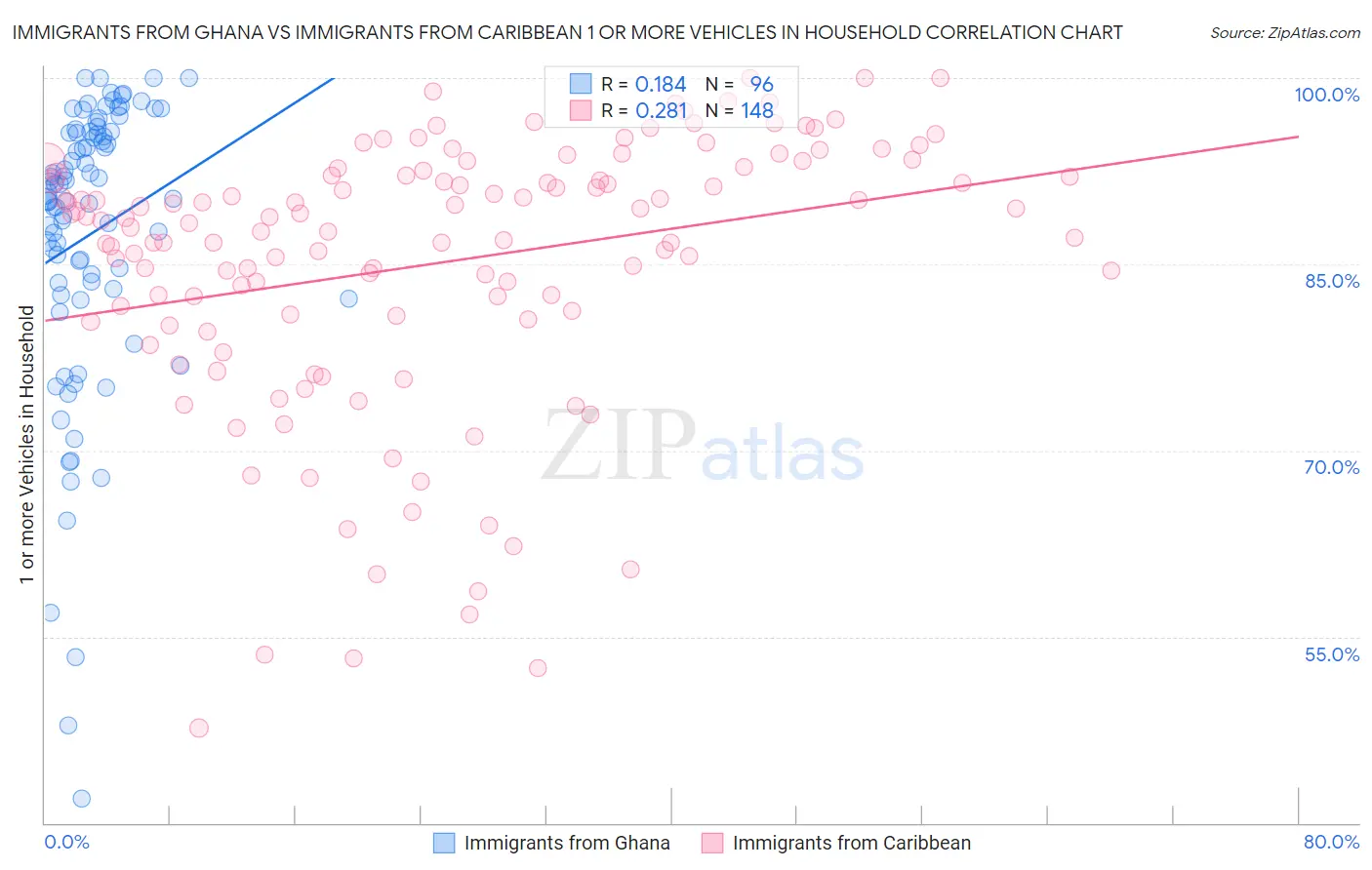 Immigrants from Ghana vs Immigrants from Caribbean 1 or more Vehicles in Household